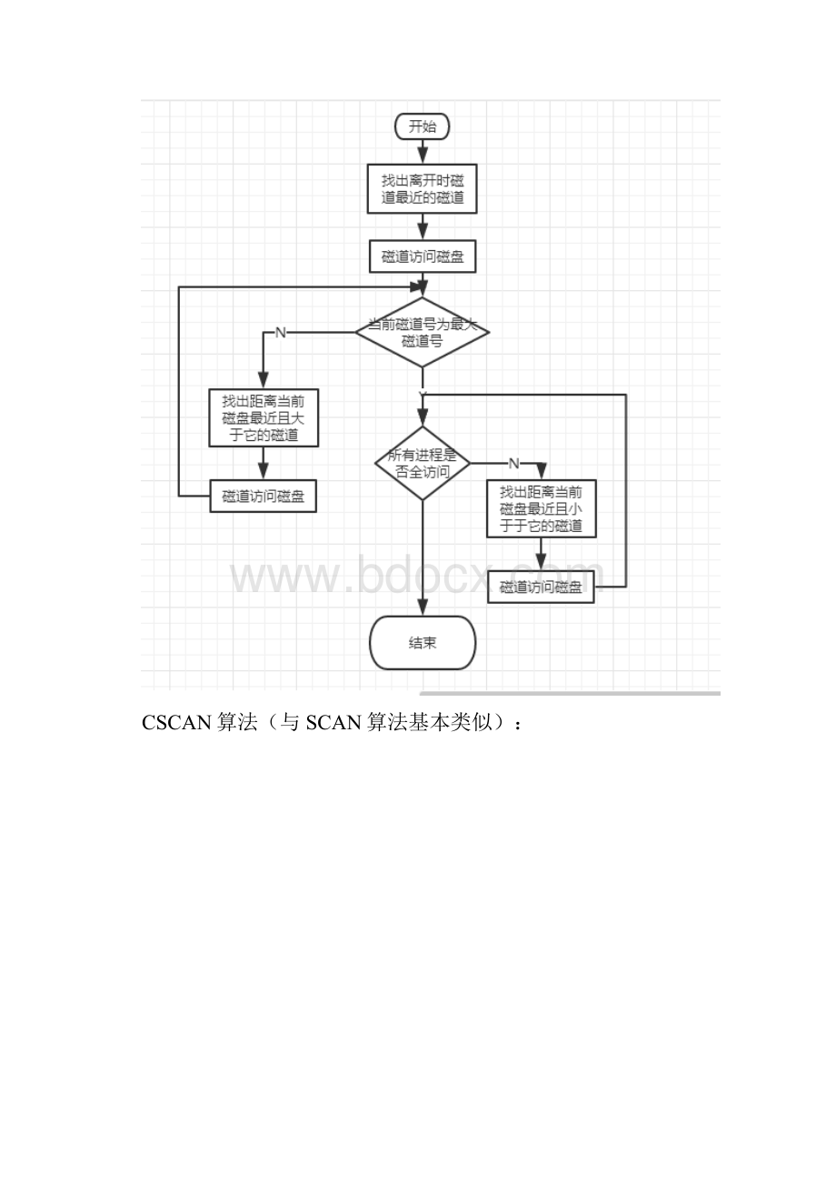 操作系统实验磁盘调度扫描算法循环扫描算法Word格式.docx_第3页