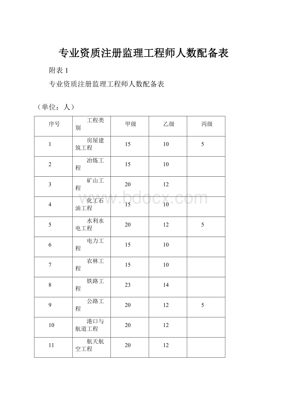 专业资质注册监理工程师人数配备表.docx