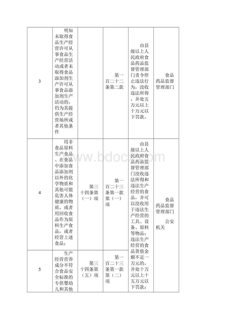 新版食品安全法行政处罚对照表.docx_第2页