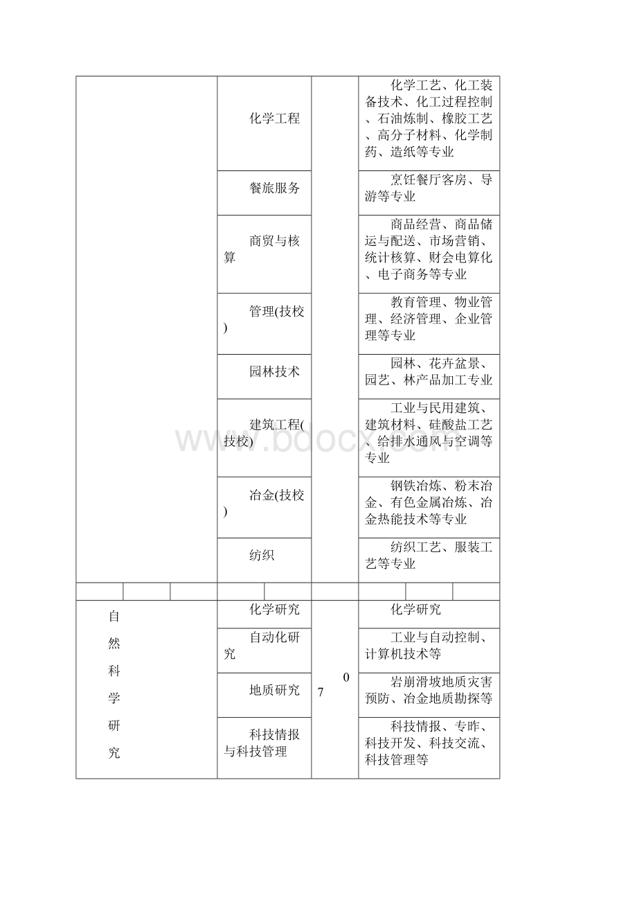 专业技术职称评审专业名称对照表.docx_第3页