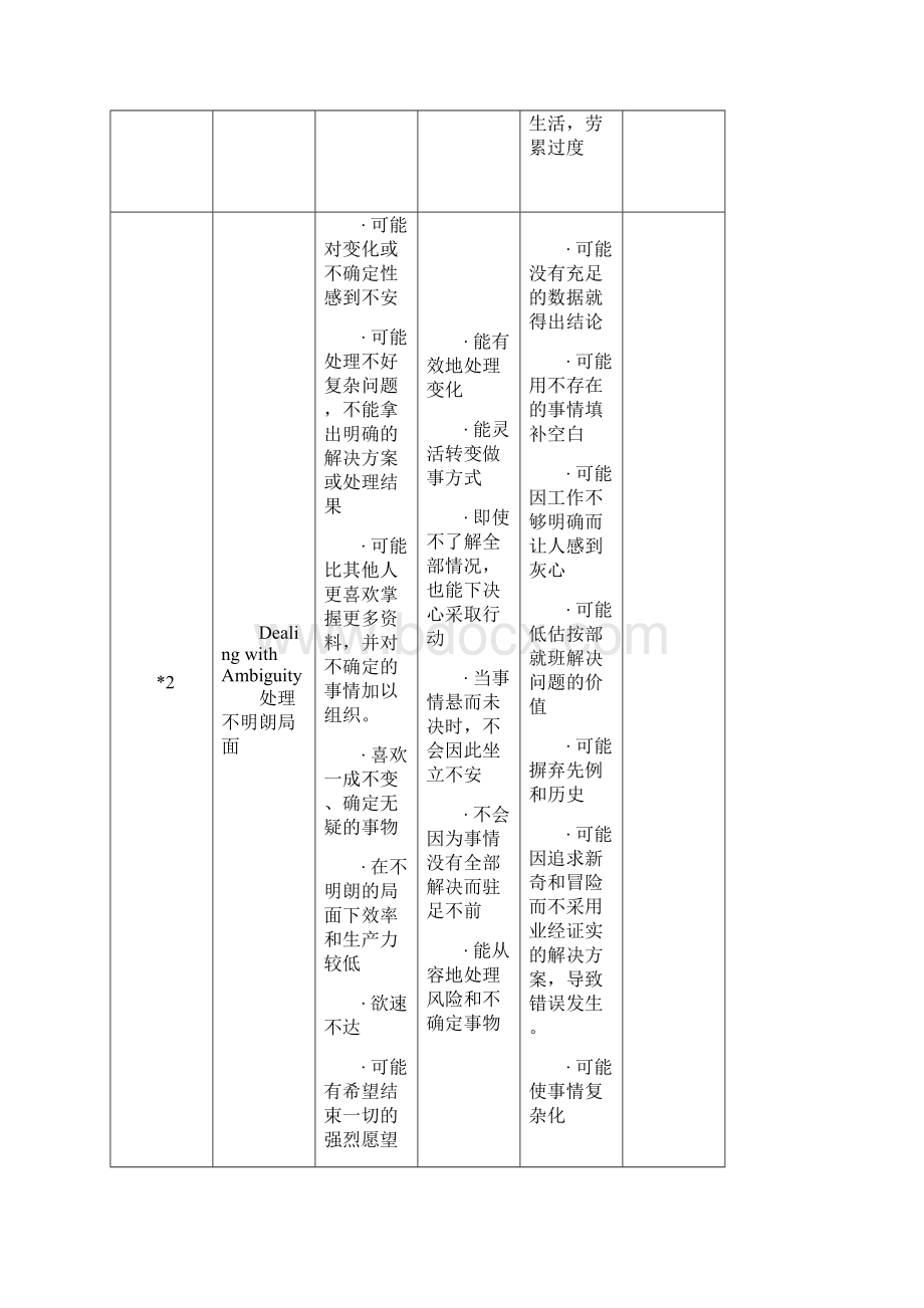 Lominger67项核心能力详解.docx_第2页