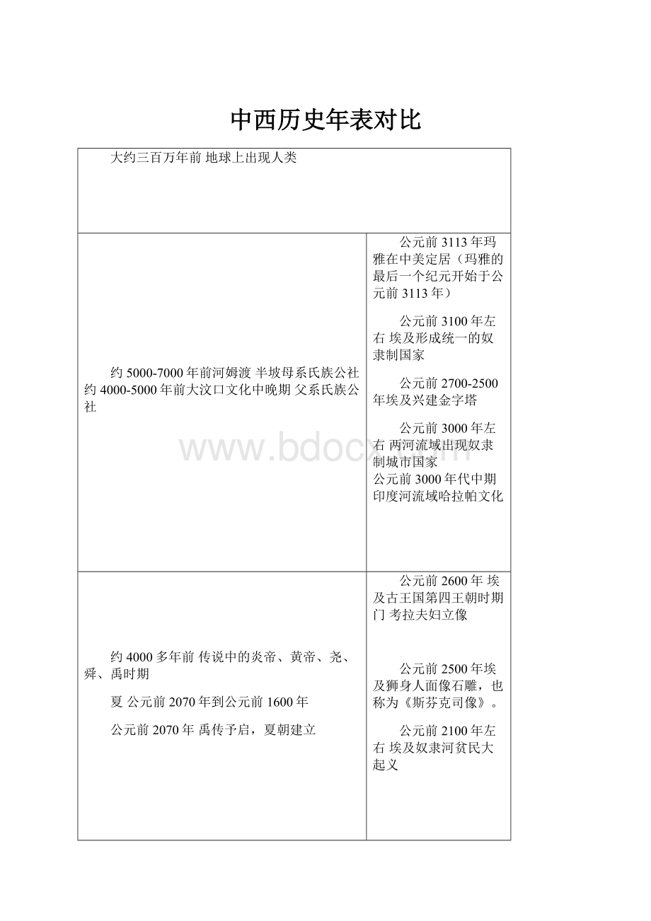 中西历史年表对比.docx_第1页