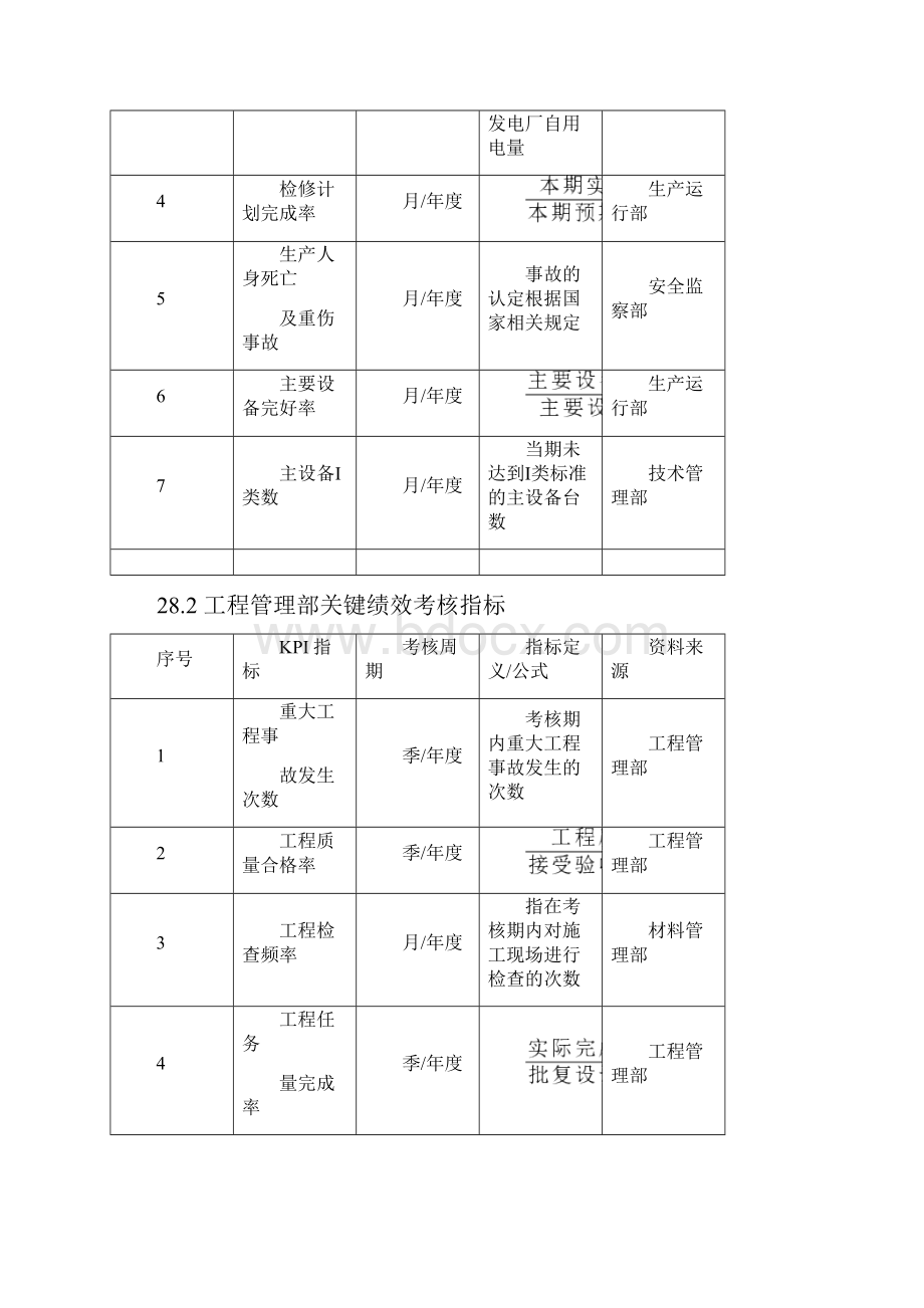 电力企业绩效考核指标 全案.docx_第2页