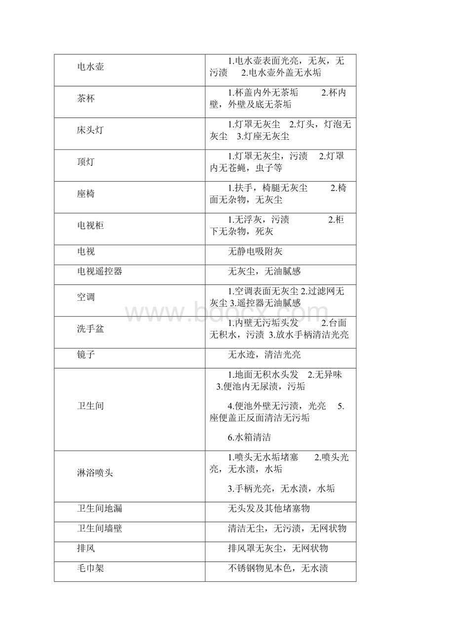 客房卫生检查标准1Word文档下载推荐.docx_第2页