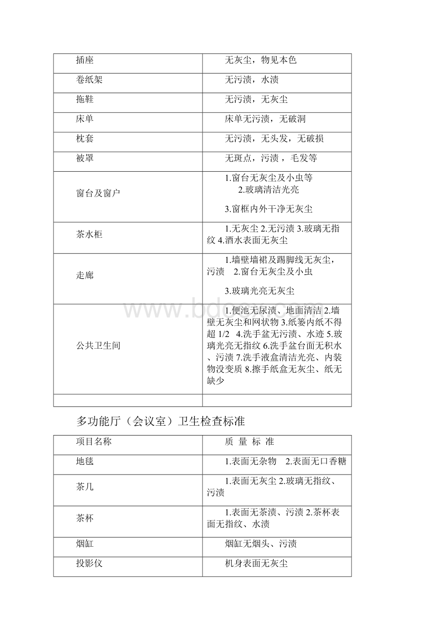 客房卫生检查标准1Word文档下载推荐.docx_第3页