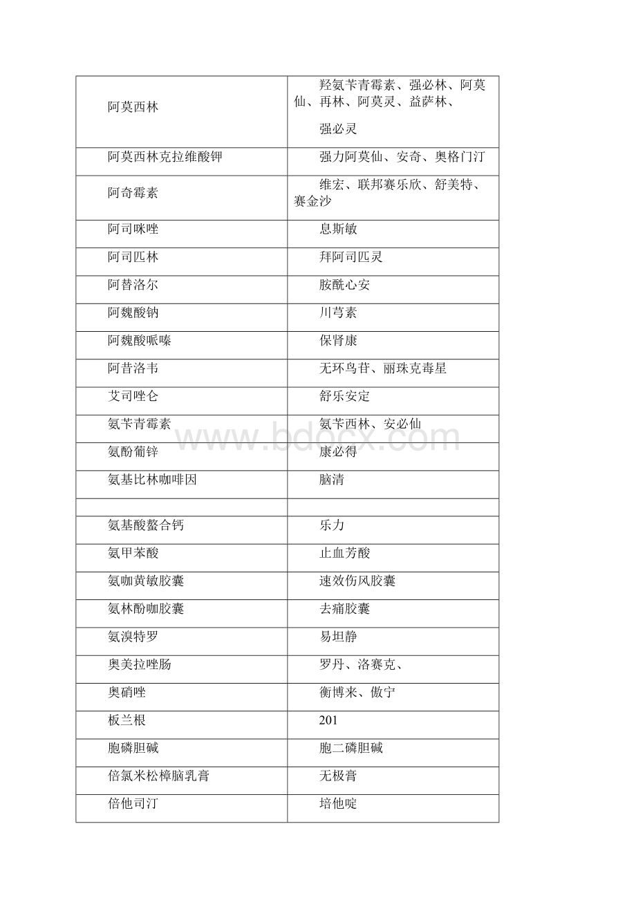 278个常用药的通用名和别名一览讲解.docx_第2页