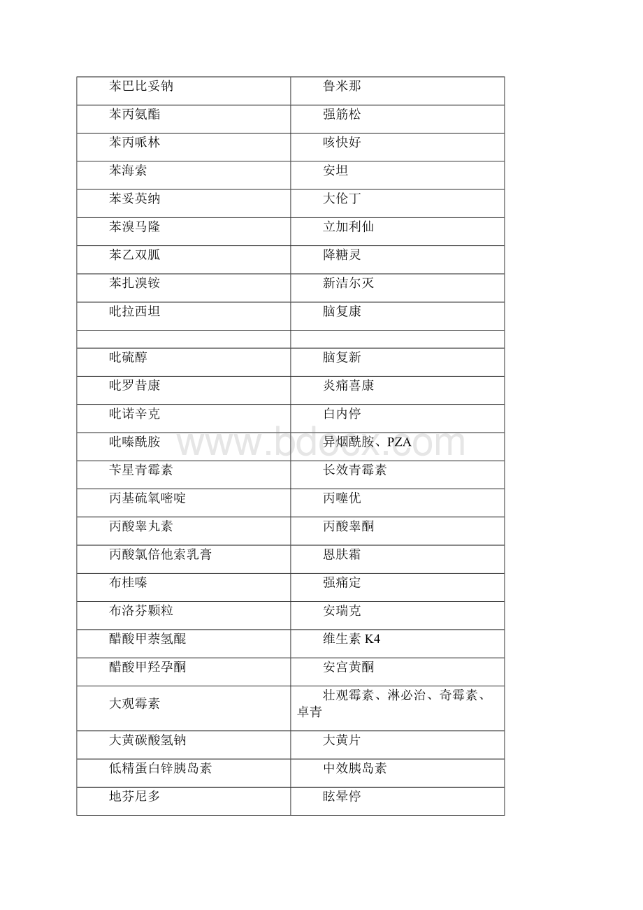 278个常用药的通用名和别名一览讲解.docx_第3页