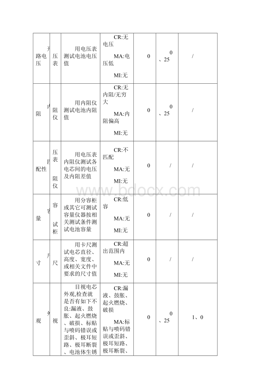 通用来料检验标准.docx_第3页