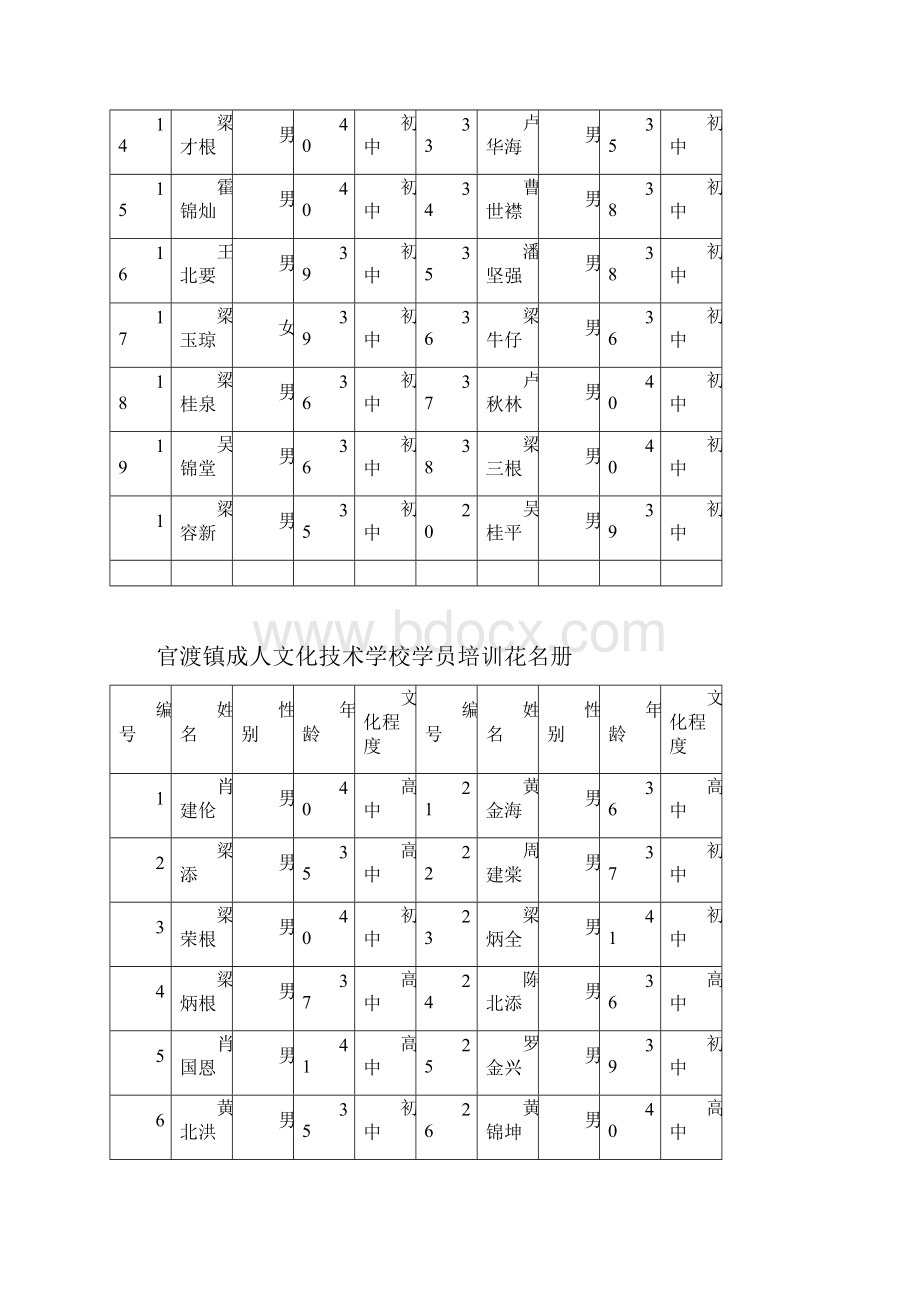 官渡镇成人学校学员培训花名册2年.docx_第2页