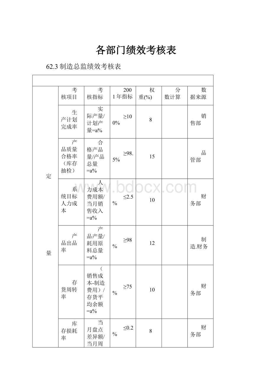 各部门绩效考核表.docx