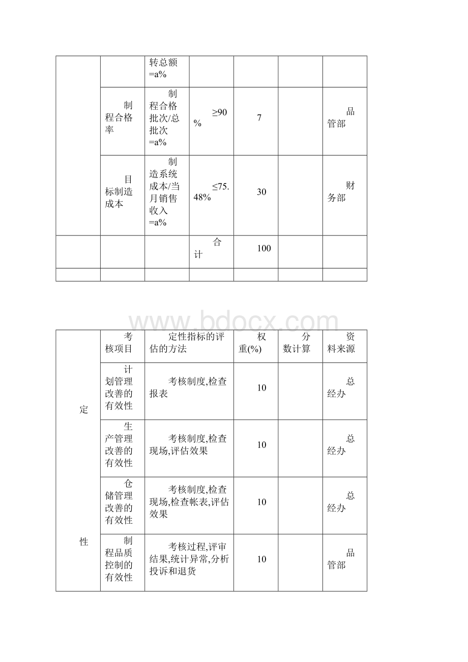 各部门绩效考核表Word下载.docx_第2页