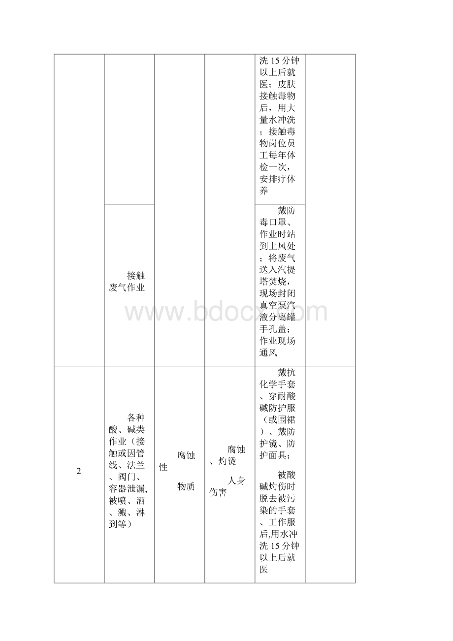 4 聚酯中心岗位危害因素及控制措施.docx_第2页