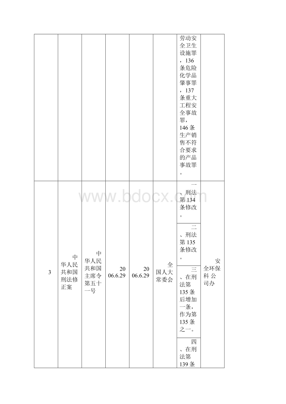 安全生产法律法规和其他要求清单.docx_第2页