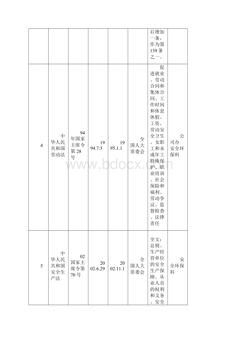 安全生产法律法规和其他要求清单.docx_第3页