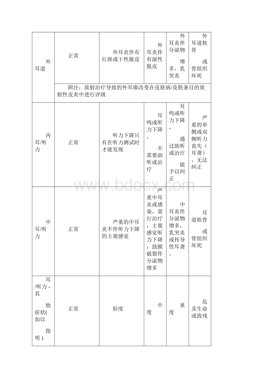 常用药物毒性标准CTCRTOG急性放射反应的简要评价标准文档格式.docx_第3页