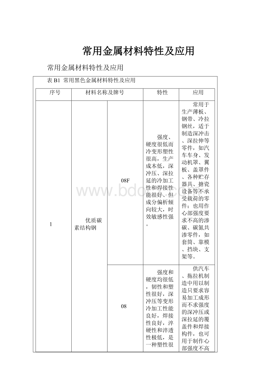 常用金属材料特性及应用Word格式文档下载.docx_第1页