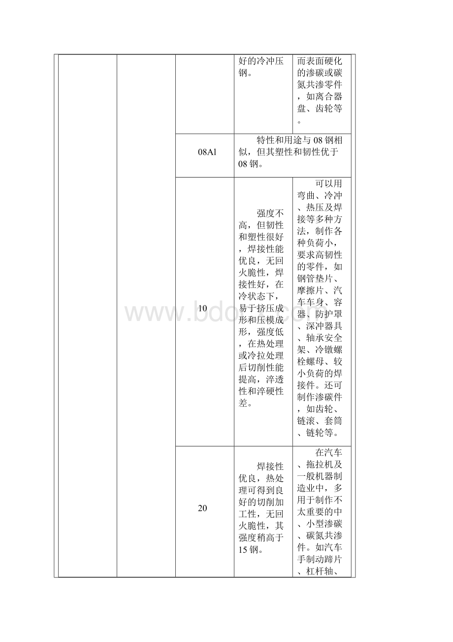 常用金属材料特性及应用Word格式文档下载.docx_第2页