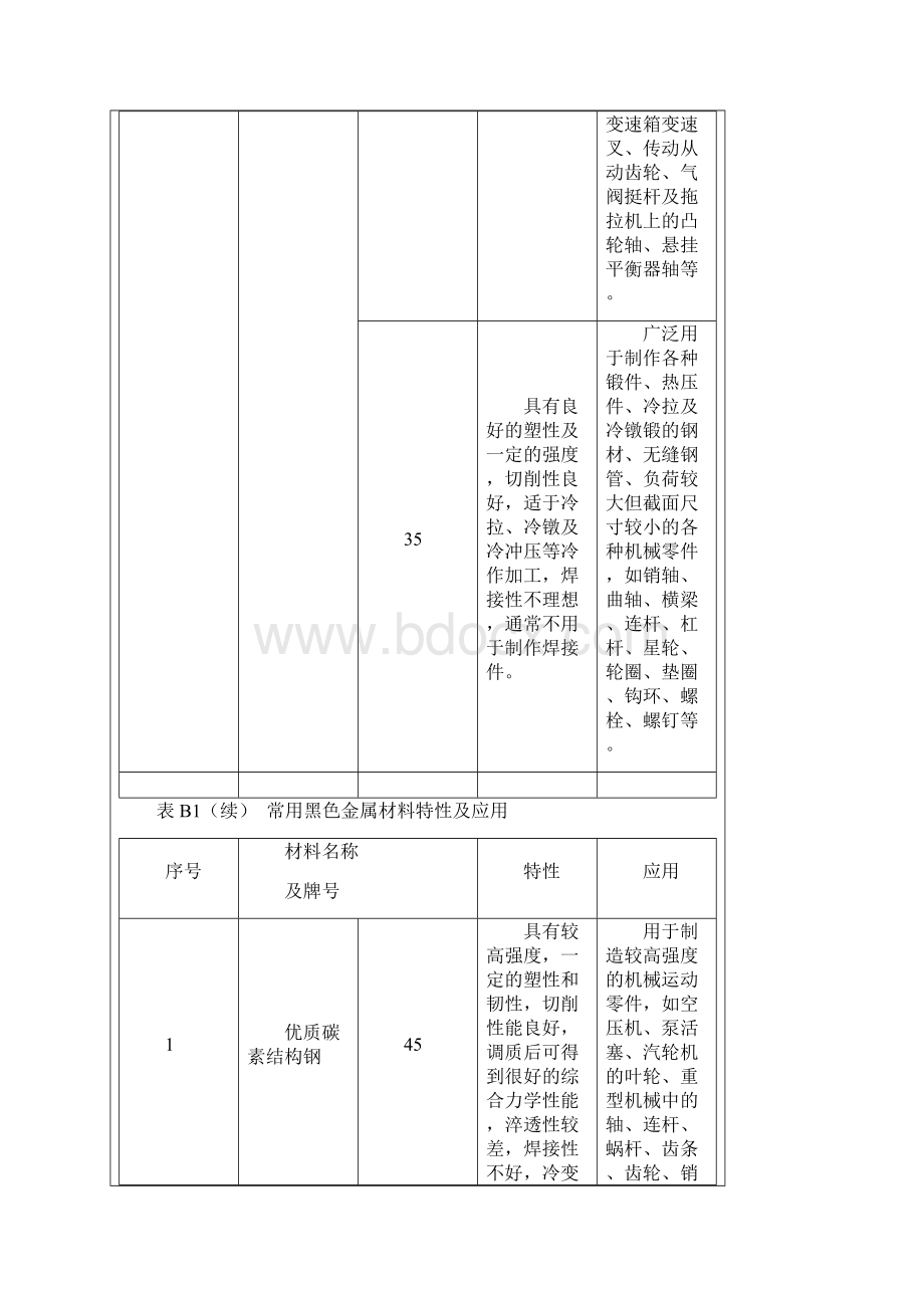 常用金属材料特性及应用Word格式文档下载.docx_第3页