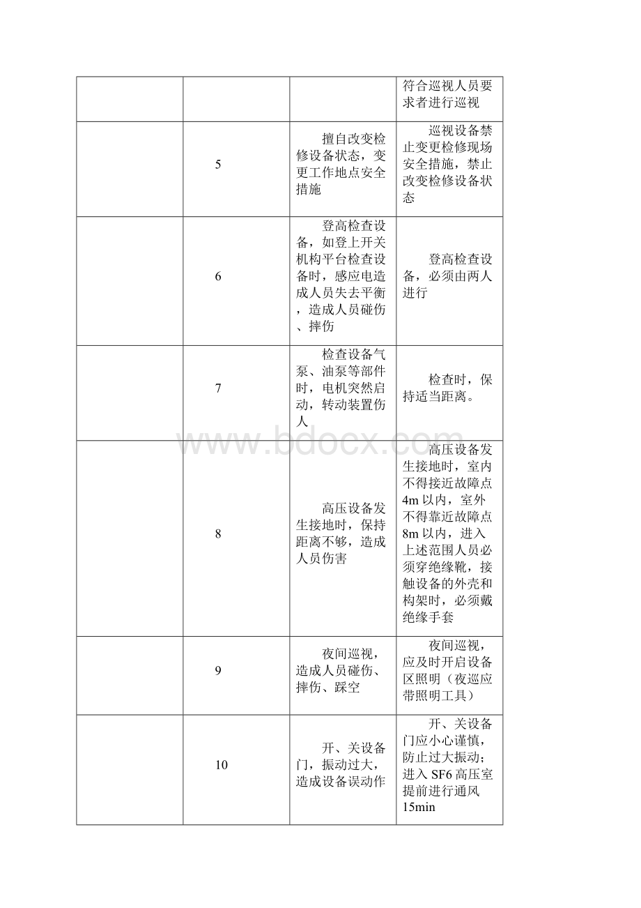 变电站巡视作业标准化作业指导书.docx_第3页