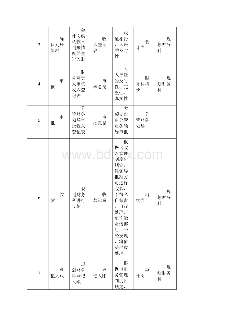 收支管理领域流程图Word文件下载.docx_第2页