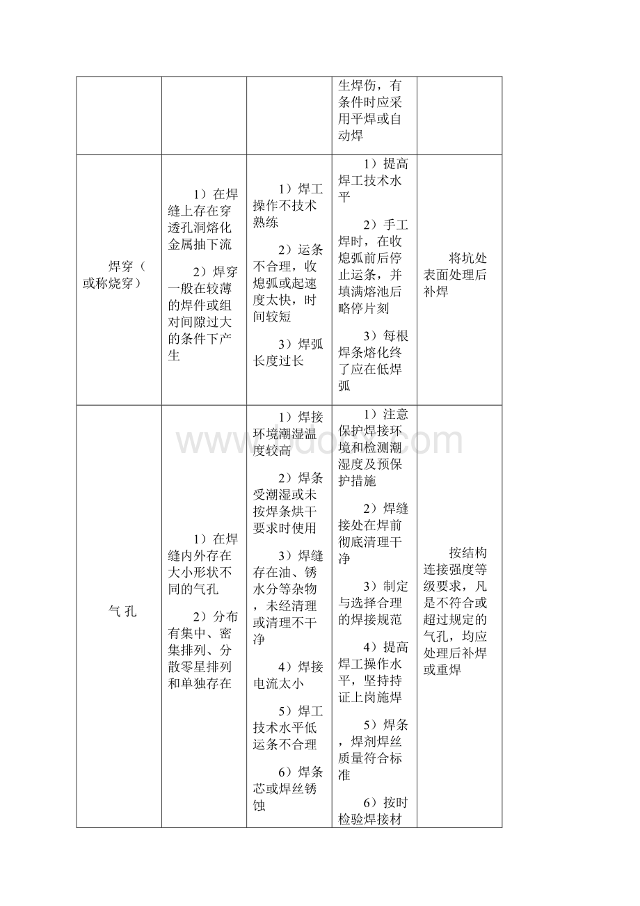 质量通病及预防措施石油化工工程.docx_第3页