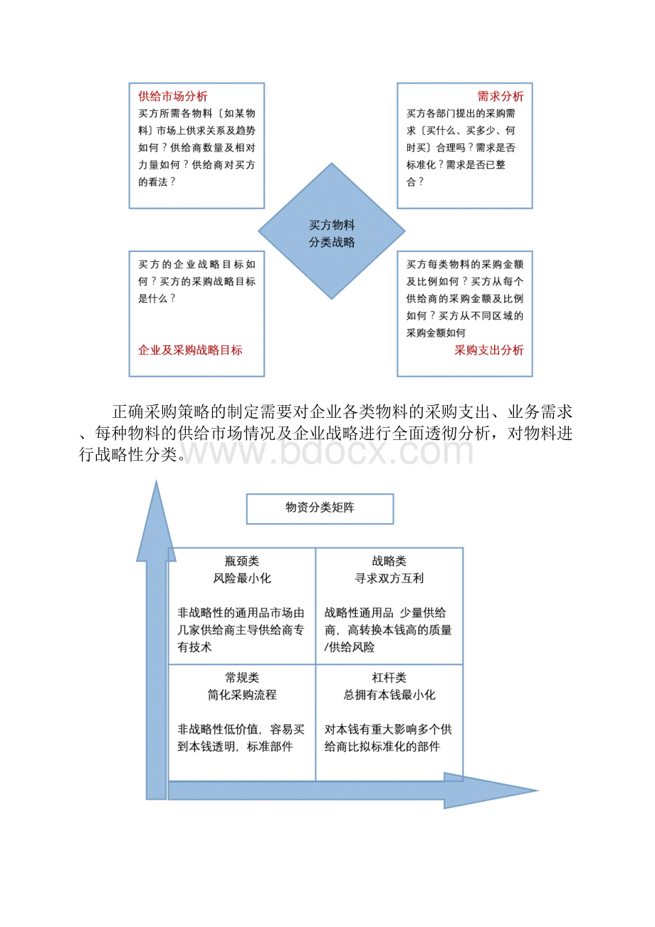 物资分类及采购策略应用案例分析最终版Word格式.docx_第2页