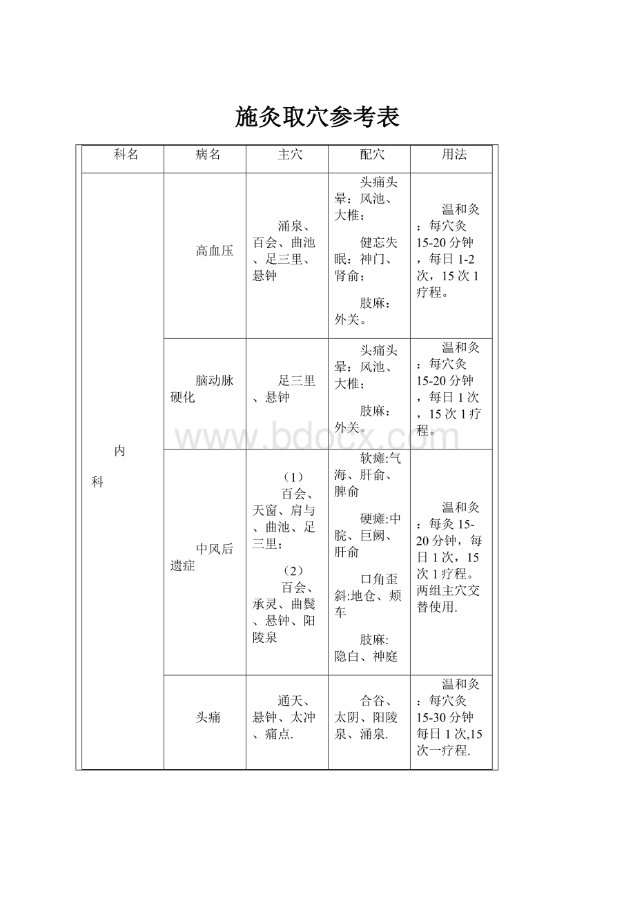 施灸取穴参考表Word文档下载推荐.docx