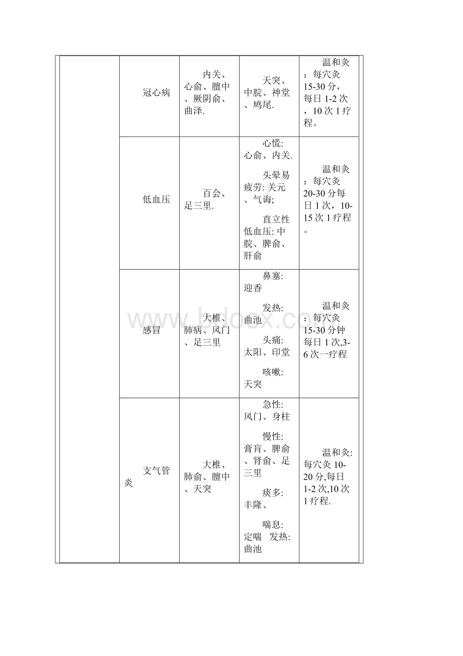 施灸取穴参考表Word文档下载推荐.docx_第2页