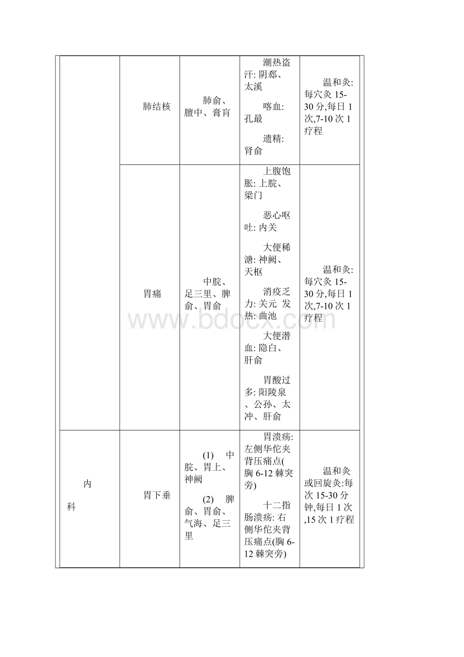 施灸取穴参考表Word文档下载推荐.docx_第3页