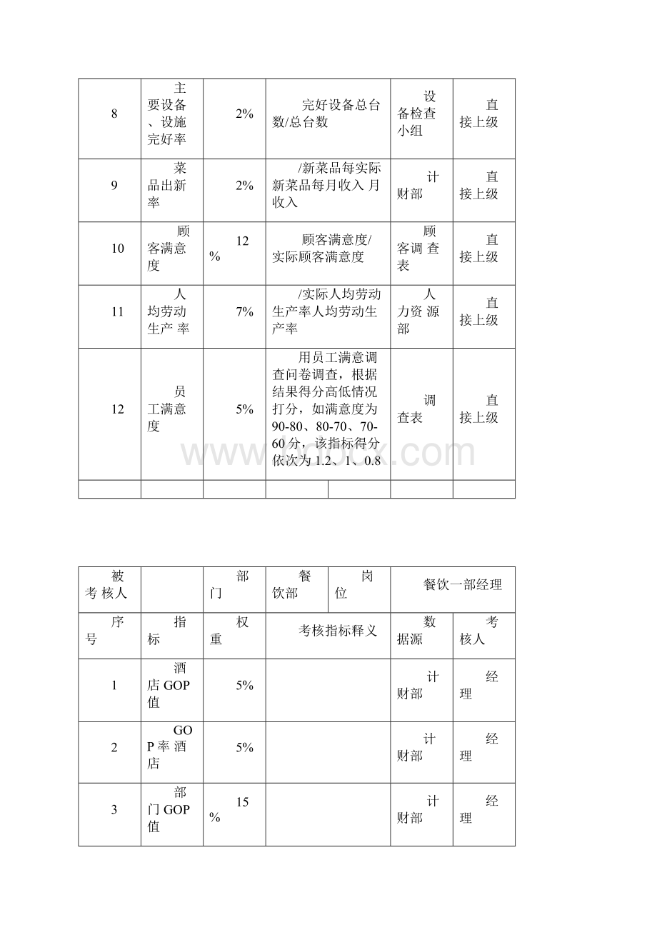 餐饮部考核指标说明表.docx_第2页