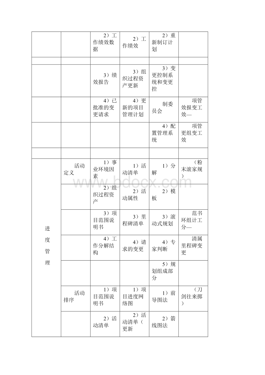 九大管理记忆口诀.docx_第3页