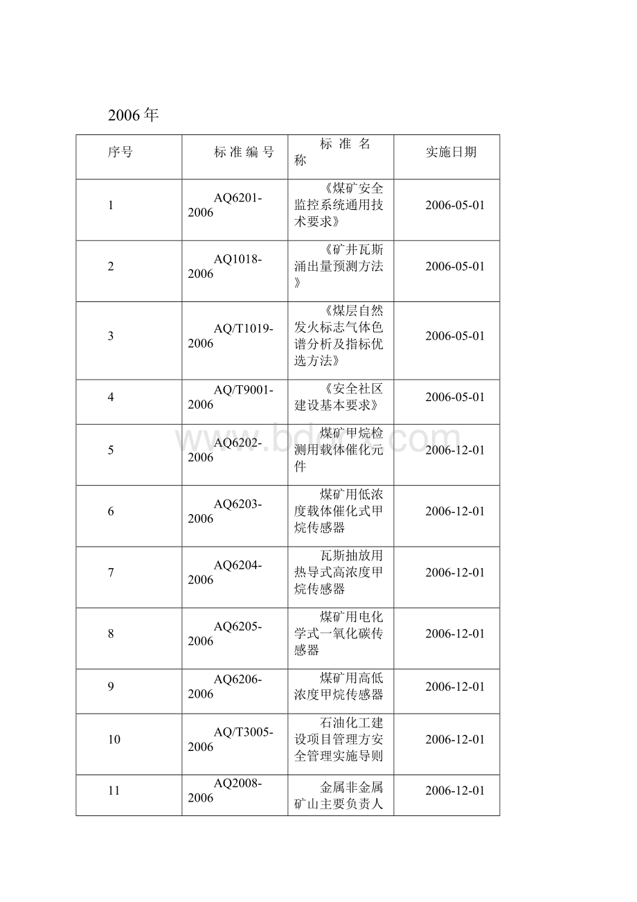 AQ标准大全Word文件下载.docx_第3页