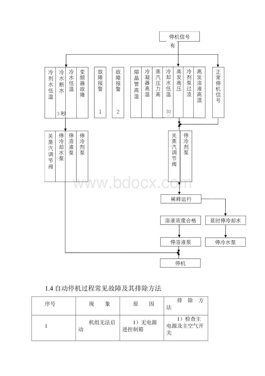 中央空调故障处理方案Word格式.docx_第2页