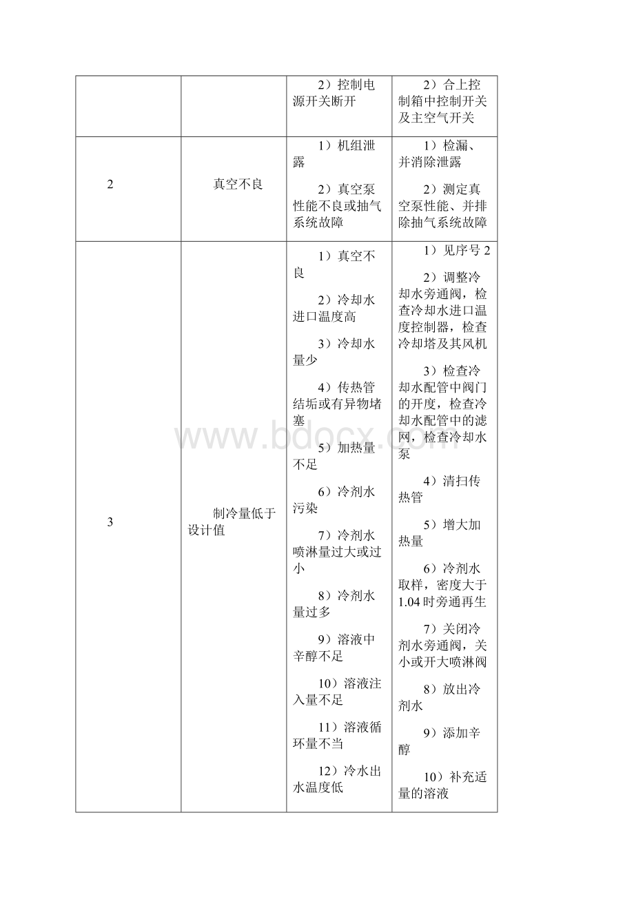 中央空调故障处理方案.docx_第3页