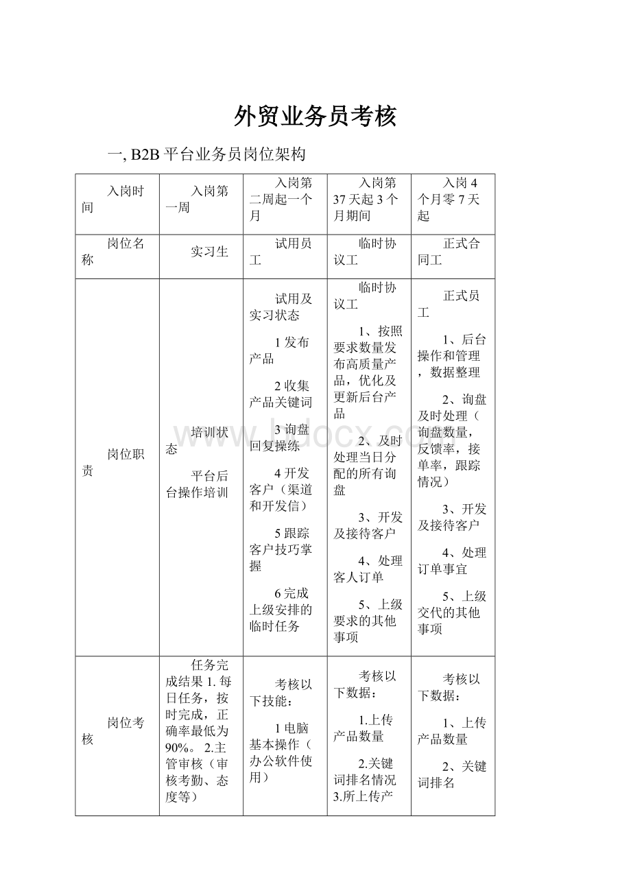 外贸业务员考核Word格式文档下载.docx_第1页