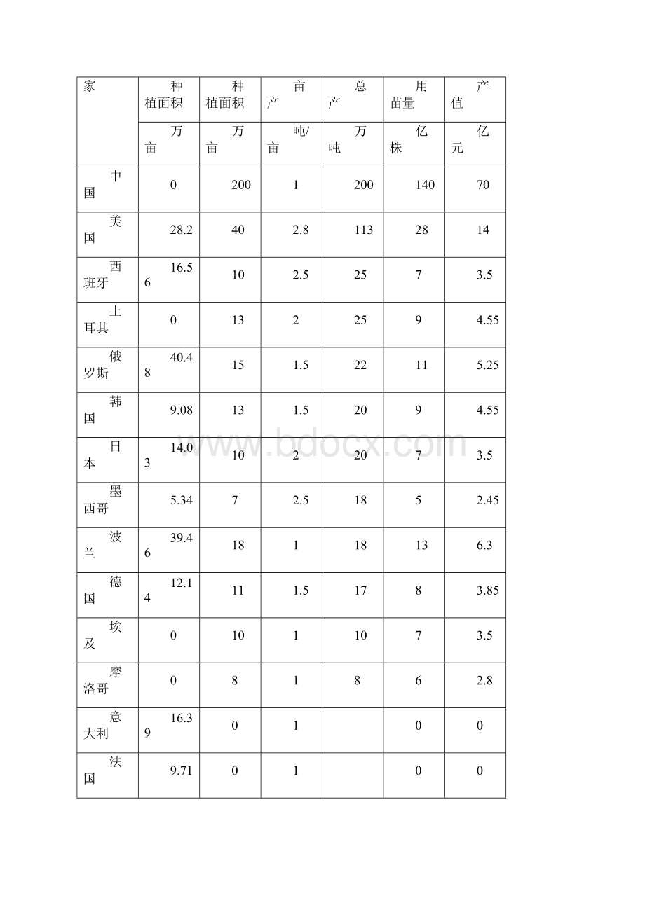 安徽省阜阳市闻集镇草莓种植调研报告Word文档下载推荐.docx_第3页