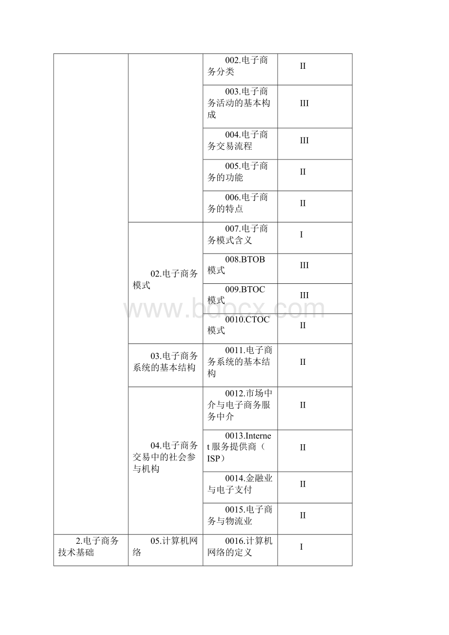 NIEH考试大纲初级电子商务师考试大纲.docx_第2页