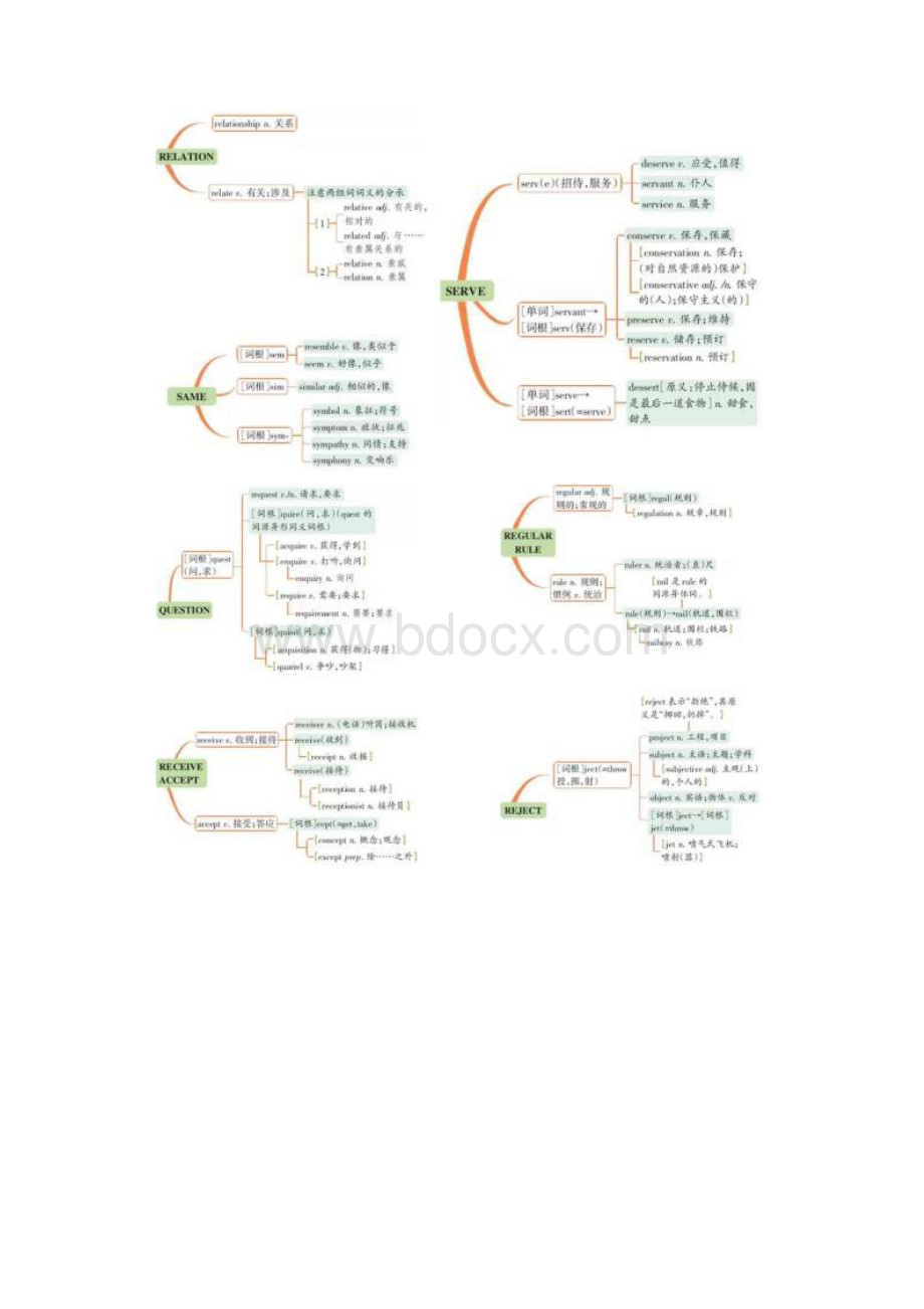 高考必背单词串记思维导图.docx_第3页