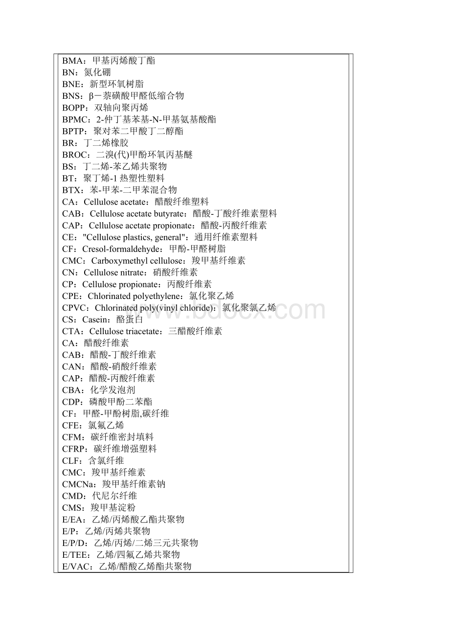 常见塑料原料的英文全称及缩写.docx_第2页