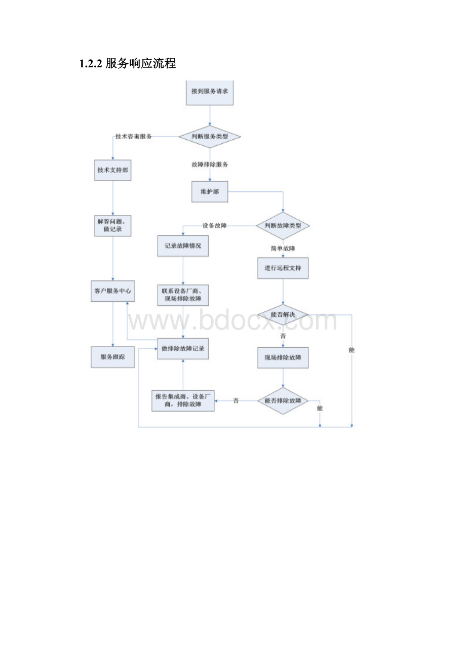 机房售后服务模板.docx_第3页