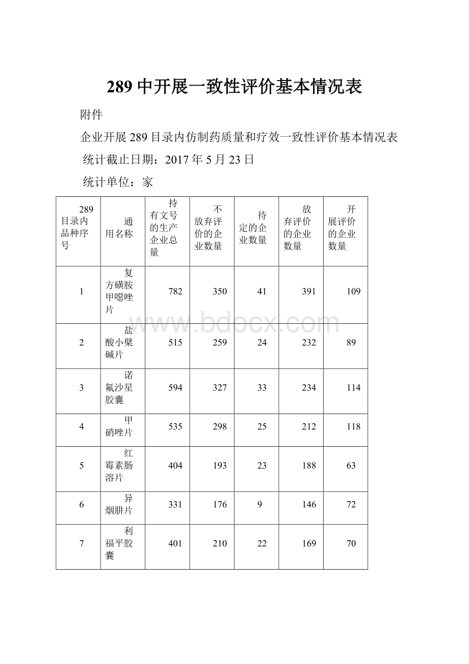 289中开展一致性评价基本情况表.docx