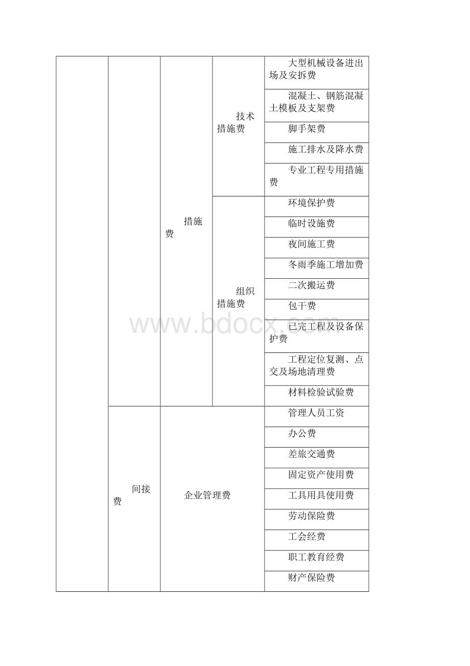 重庆市建设工程费用定额Word格式.docx_第3页