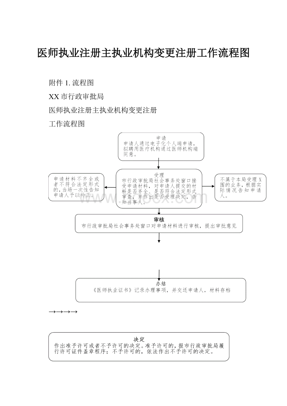 医师执业注册主执业机构变更注册工作流程图.docx