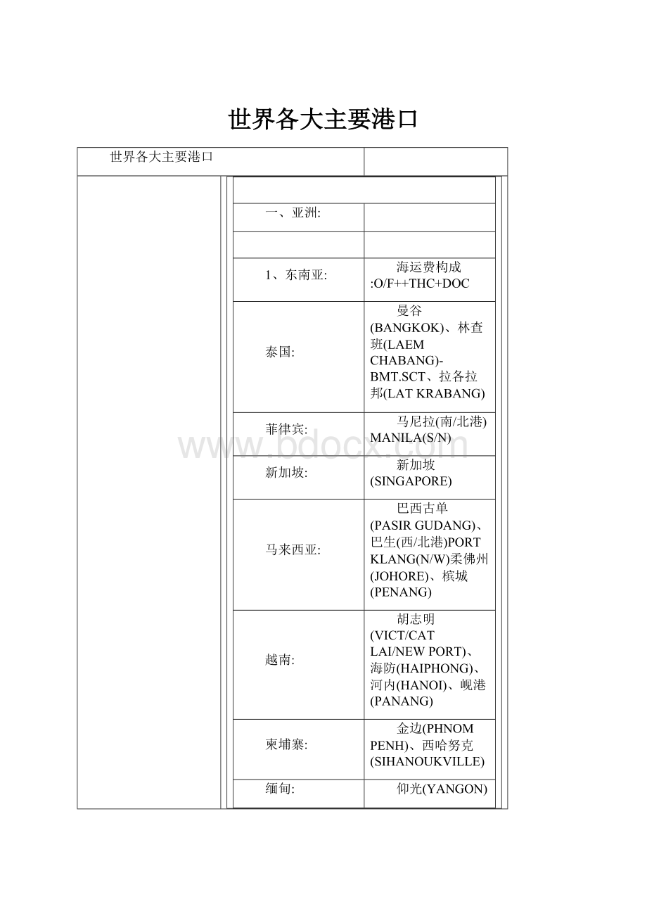 世界各大主要港口Word文件下载.docx_第1页