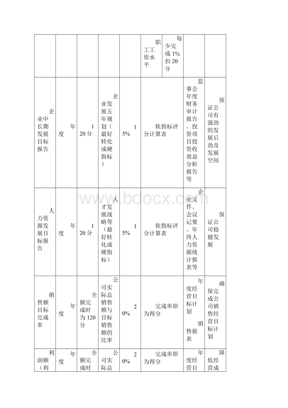 大型国企关键绩效考核指标KPI体系.docx_第2页