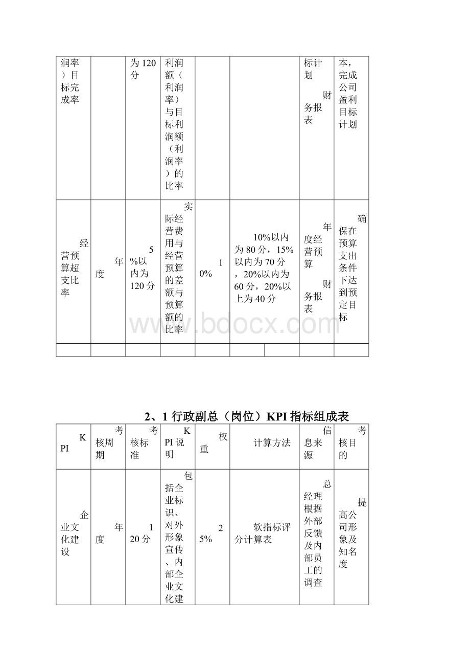 大型国企关键绩效考核指标KPI体系.docx_第3页