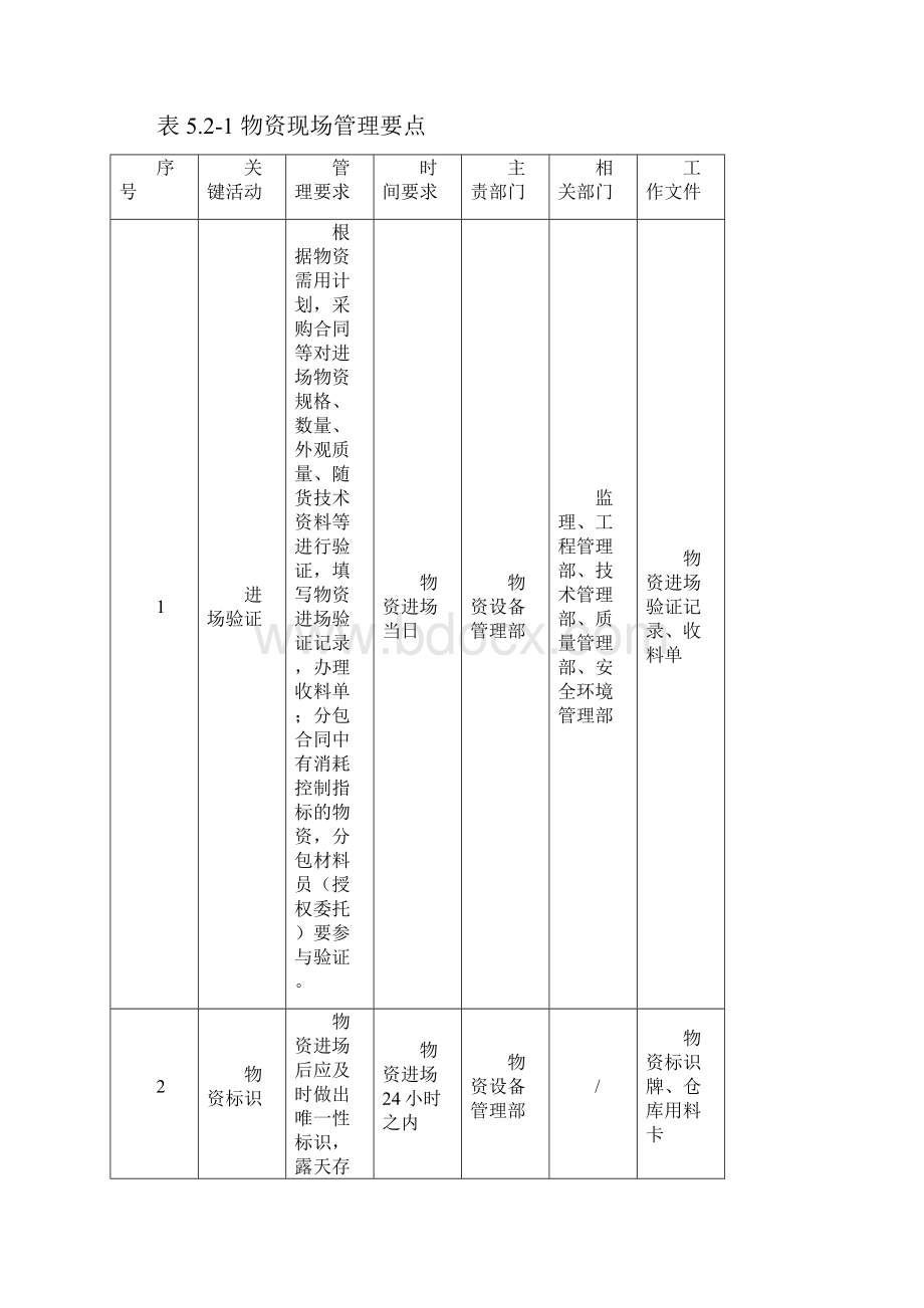 工程项目资源管理要点13.docx_第3页