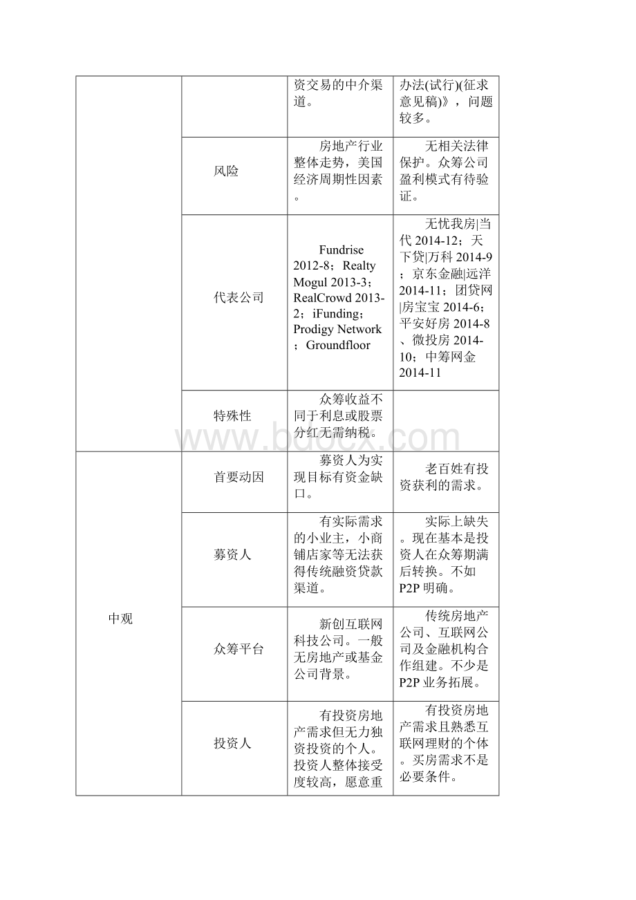 中美房地产众筹平台案例解析Word下载.docx_第2页