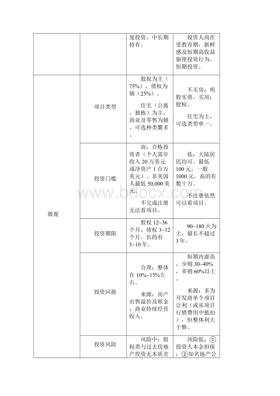 中美房地产众筹平台案例解析.docx_第3页