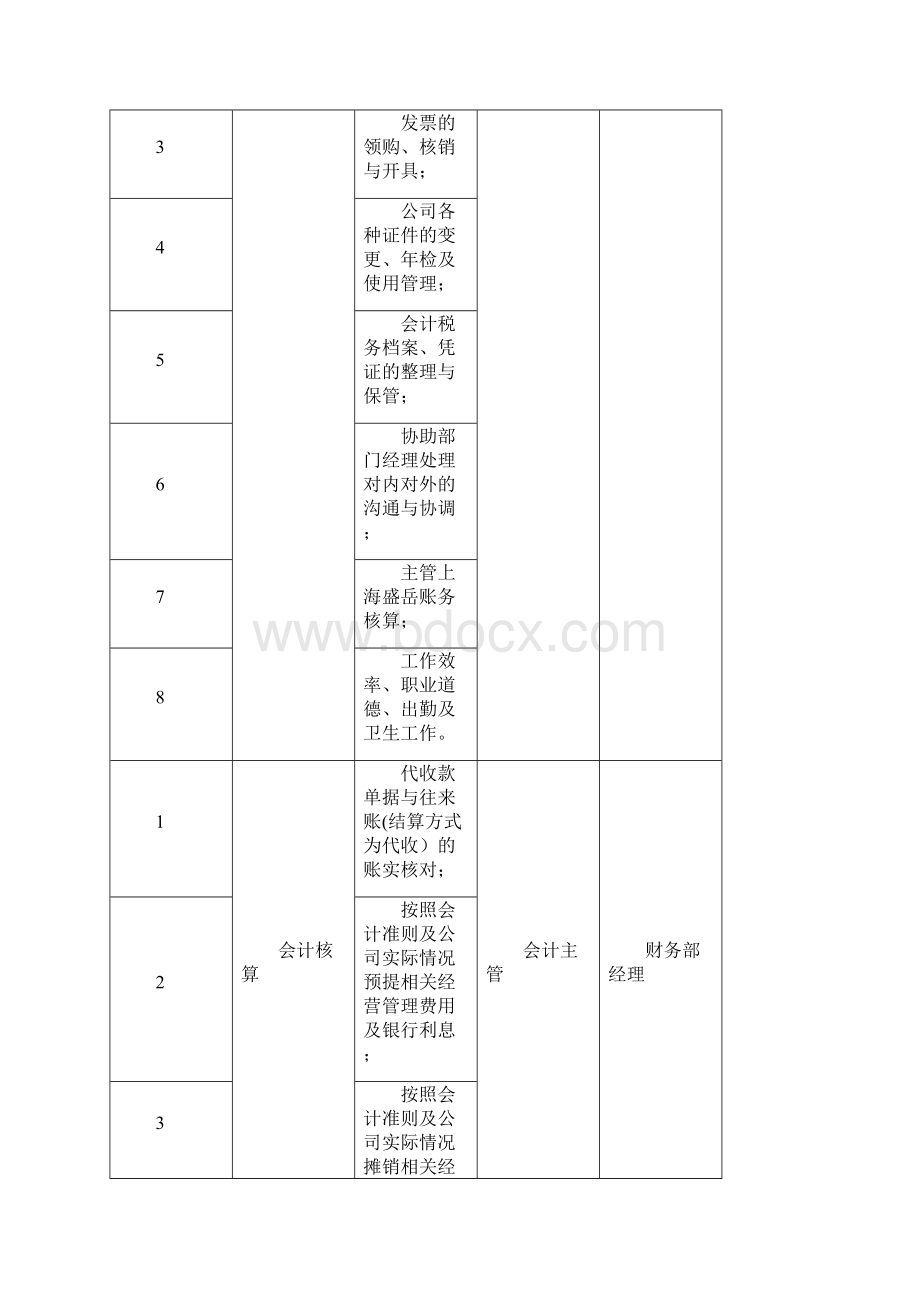 财务部岗位职责及薪酬体系Word文档格式.docx_第3页